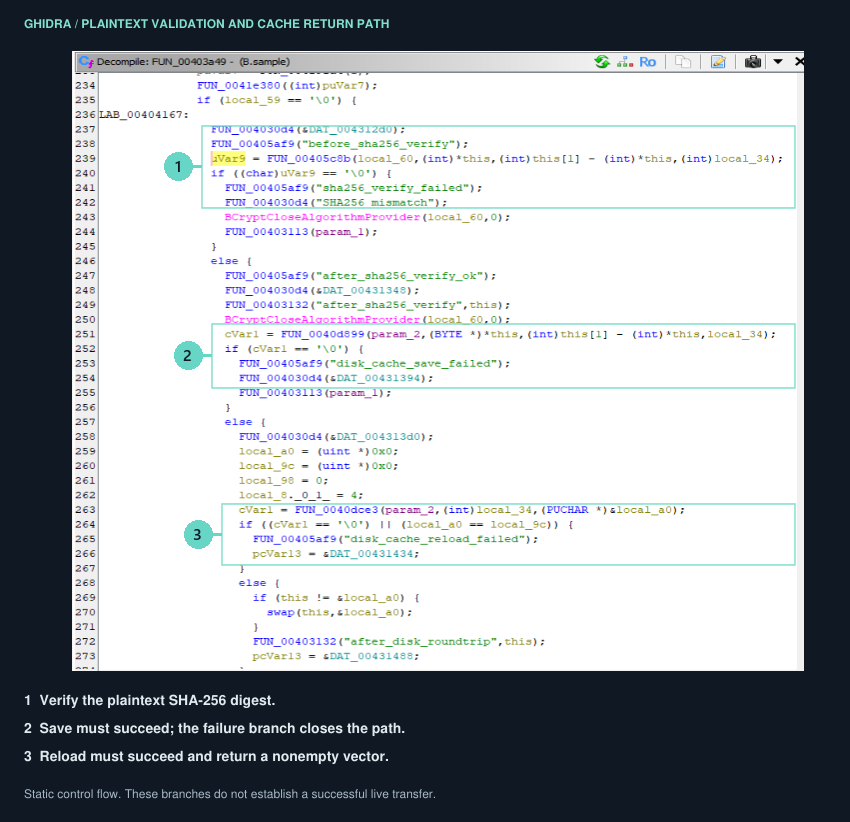 The plaintext must pass digest verification, cache save and cache reload.