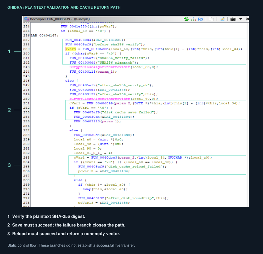 The plaintext must pass digest verification, cache save and cache reload.