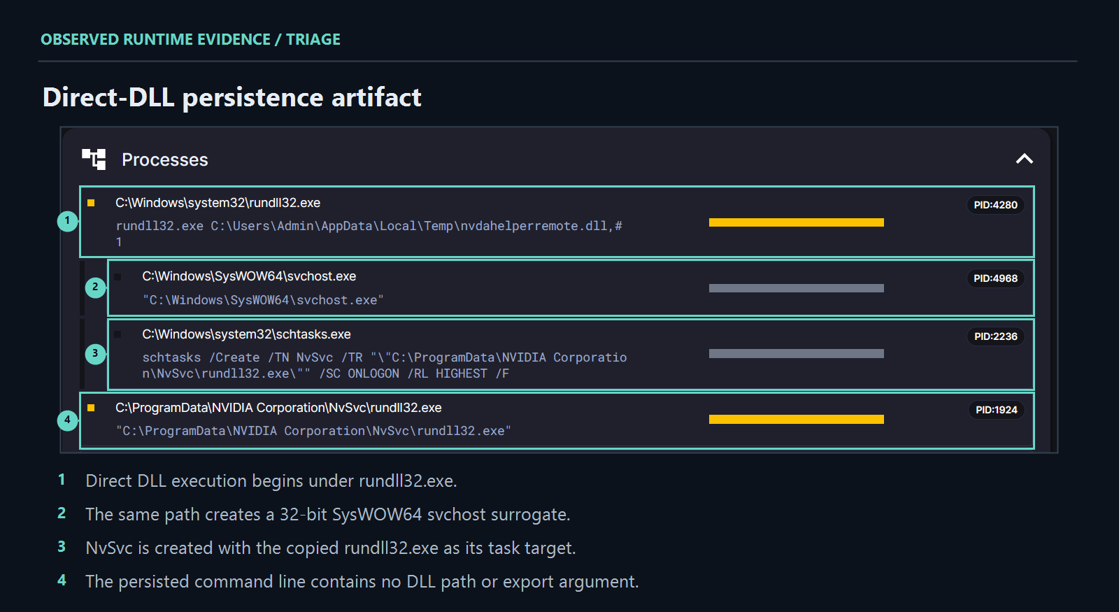Direct-DLL execution persists a copied rundll32 host.